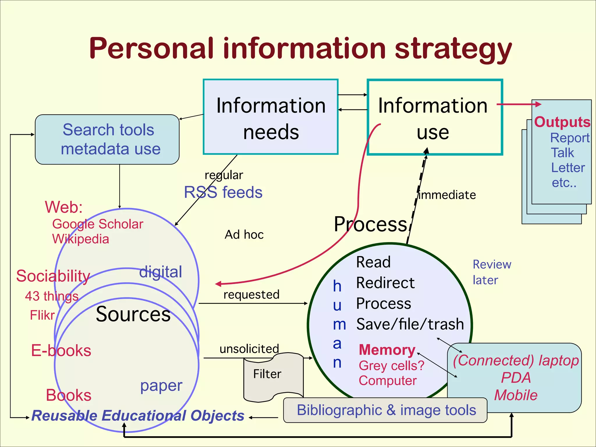 Personal information strategy
Search tools
metadata use

Information!
needs

Information
use

regular

RSS feeds

Web:
Google Scholar
Wikipedia

Sociability
43 things
Flikr

digital

Sources

E-books
Books

Ad hoc

requested

unsolicited

paper

Reusable Educational Objects

Filter

immediate

Outputs
Report
Talk
Letter
etc..

Process
Read!
h Redirect!
u Process!
m Save/ﬁle/trash

a
n

Memory

Review
later

(Connected) laptop
PDA
Mobile
Bibliographic & image tools
Grey cells?
Computer

 