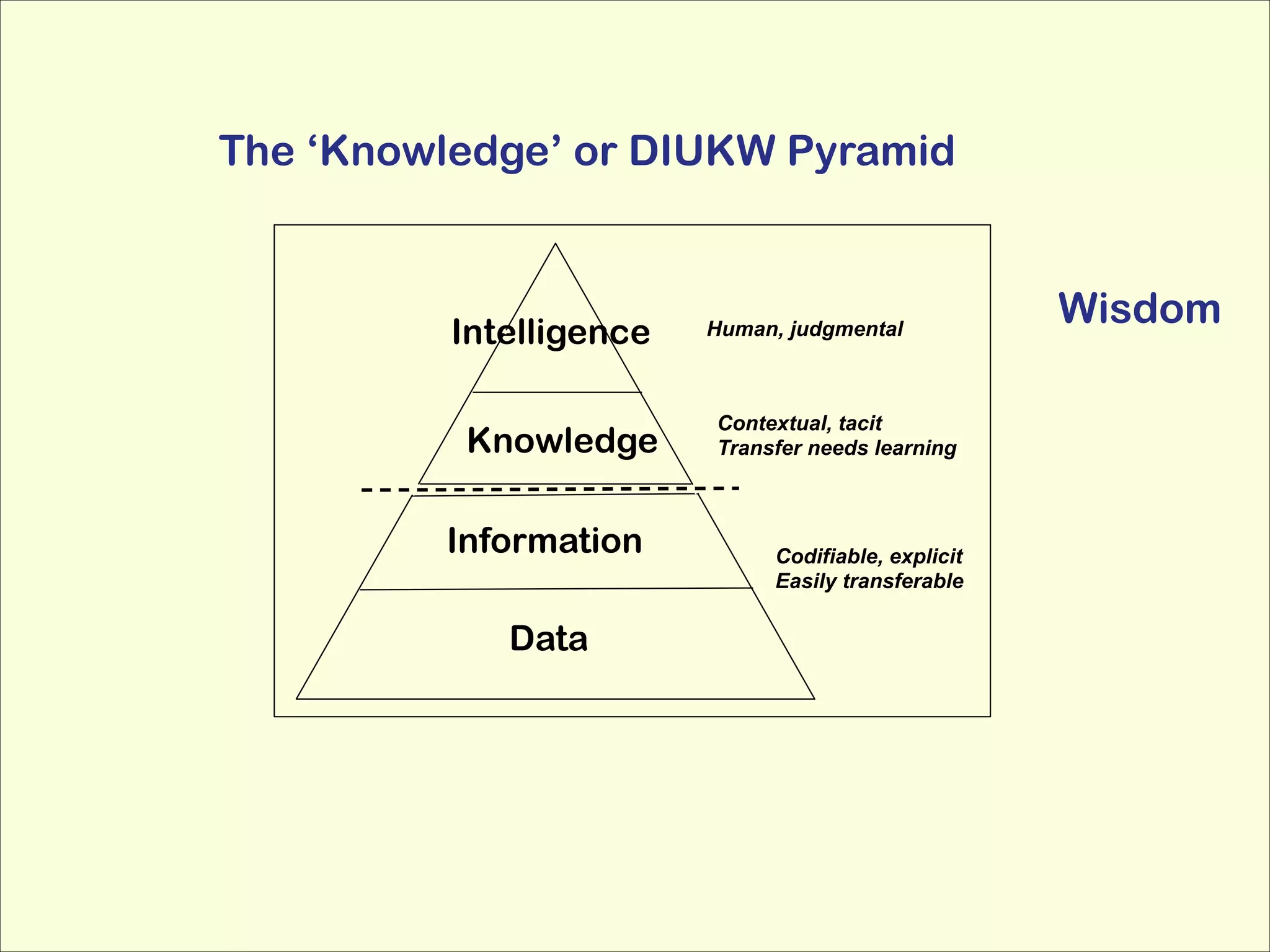 The ‘Knowledge’ or DIUKW Pyramid

Intelligence
Knowledge
Information
Data

Human, judgmental

Contextual, tacit
Transfer needs learning

Codifiable, explicit
Easily transferable

Wisdom

 