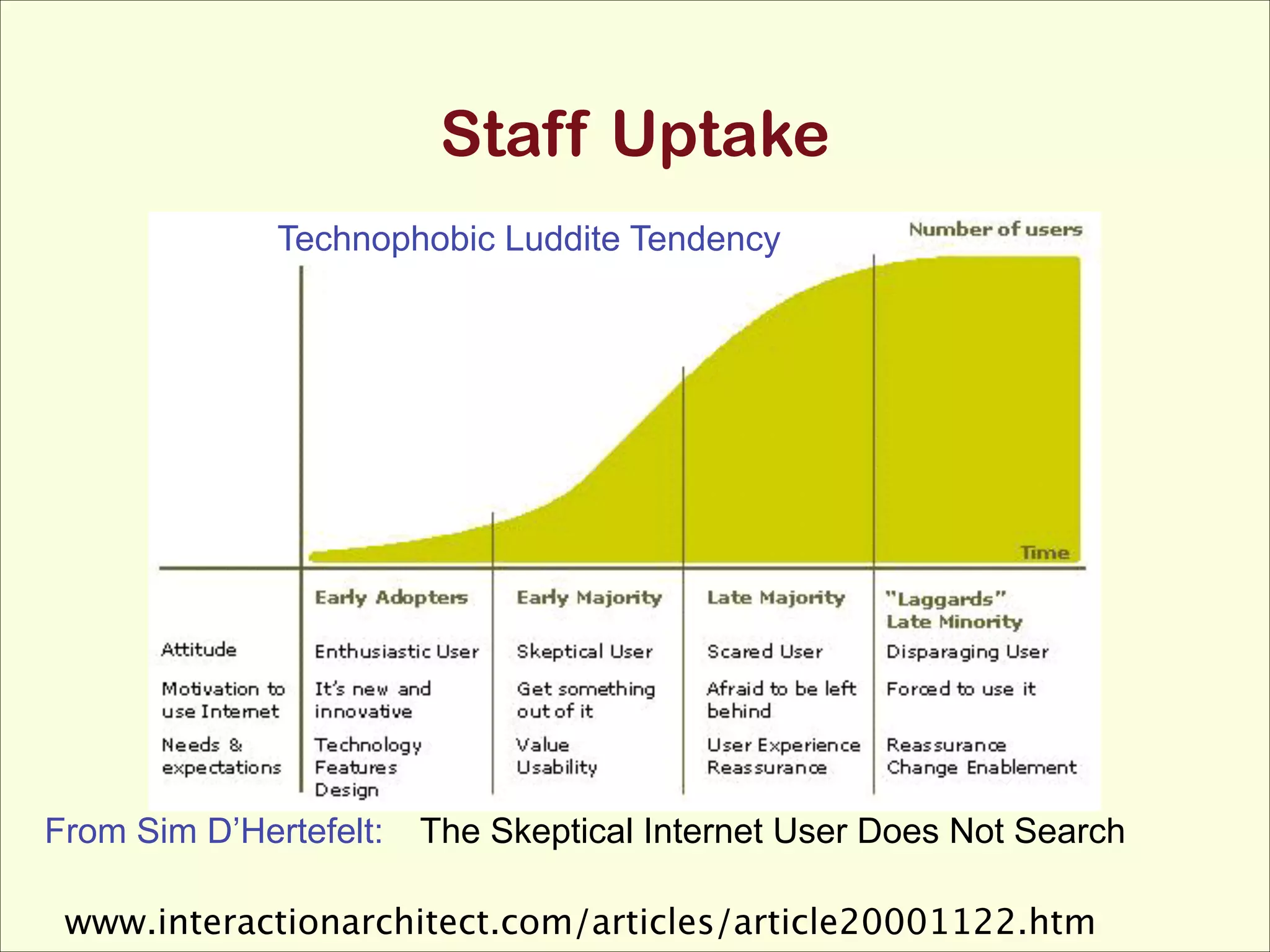 Staff Uptake
Technophobic Luddite Tendency

From Sim D’Hertefelt:

!


 The

Skeptical Internet User Does Not Search

www.interactionarchitect.com/articles/article20001122.htm

 