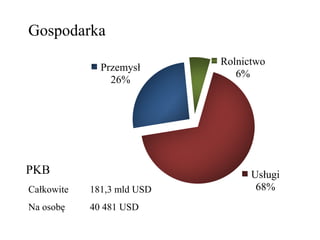 Gospodarka
Usługi
68%
Przemysł
26%
Rolnictwo
6%
PKB
Całkowite 181,3 mld USD
Na osobę 40 481 USD
 