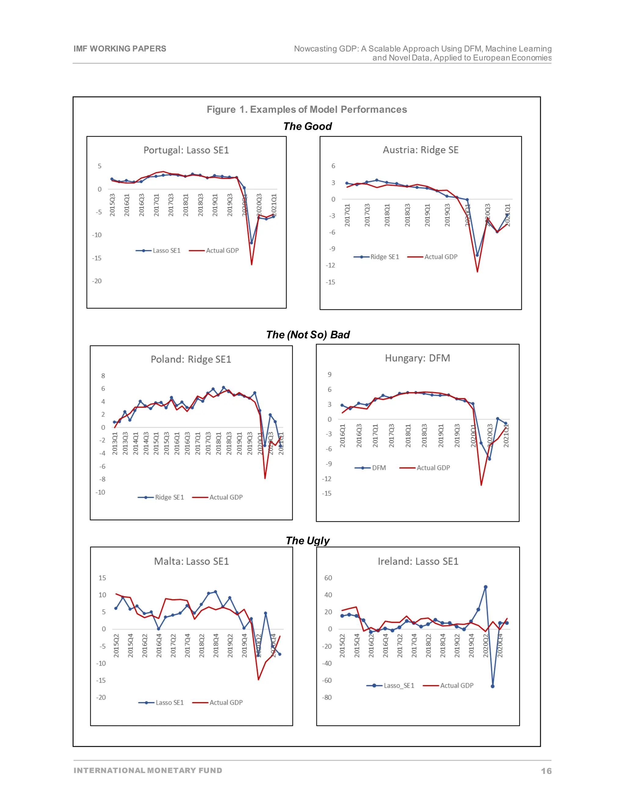 IMF WORKING PAPERS Nowcasting GDP: A Scalable Approach Using DFM, Machine Learning
and Novel Data, Applied to EuropeanEconomies
INTERNATIONAL MONETARY FUND 16
Figure 1. Examples of Model Performances
The Good
The (Not So) Bad
The Ugly
 
