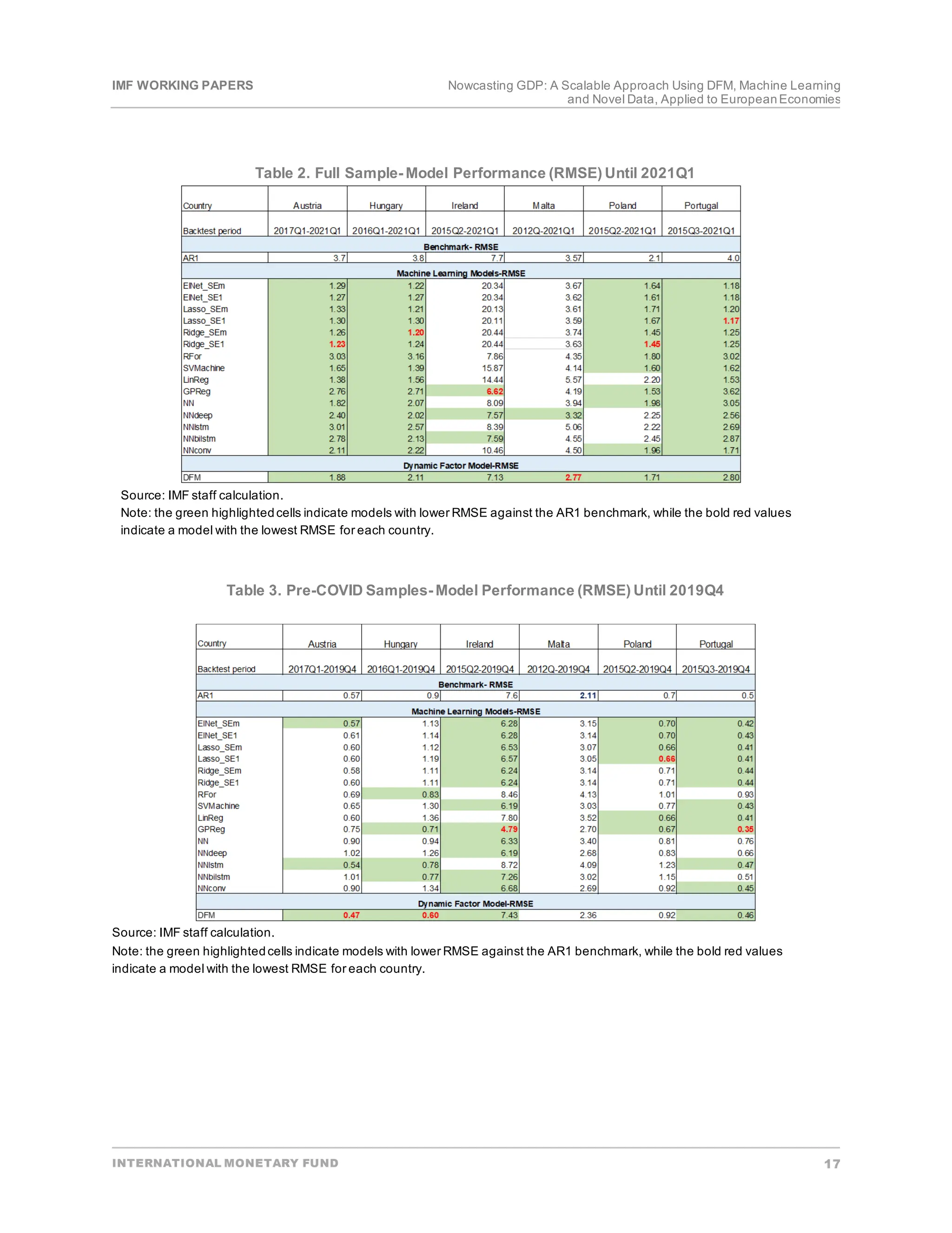 IMF WORKING PAPERS Nowcasting GDP: A Scalable Approach Using DFM, Machine Learning
and Novel Data, Applied to EuropeanEconomies
INTERNATIONAL MONETARY FUND 17
Table 2. Full Sample- Model Performance (RMSE) Until 2021Q1
Source: IMF staff calculation.
Note: the green highlightedcells indicate models with lower RMSE against the AR1 benchmark, while the bold red values
indicate a model with the lowest RMSE for each country.
Table 3. Pre-COVID Samples- Model Performance (RMSE) Until 2019Q4
Source: IMF staff calculation.
Note: the green highlightedcells indicate models with lower RMSE against the AR1 benchmark, while the bold red values
indicate a model with the lowest RMSE for each country.
 
