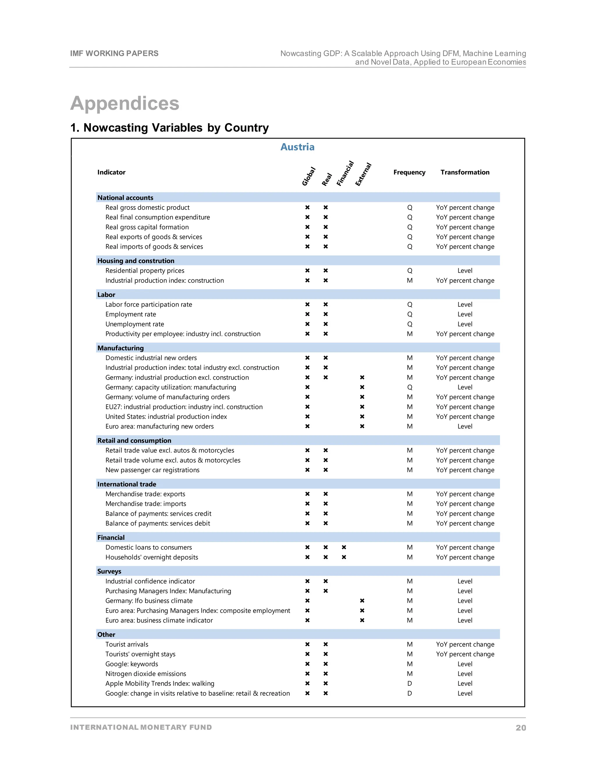 IMF WORKING PAPERS Nowcasting GDP: A Scalable Approach Using DFM, Machine Learning
and Novel Data, Applied to EuropeanEconomies
INTERNATIONAL MONETARY FUND 20
Appendices
1. Nowcasting Variables by Country
Austria
G
l
o
b
a
l
R
e
a
l
F
i
n
a
n
c
i
a
l
E
x
t
e
r
n
a
l
Frequency Transformation
National accounts
Indicator
Real gross domestic product   Q YoY percent change
Real final consumption expenditure   Q YoY percent change
Real gross capital formation   Q YoY percent change
Real exports of goods & services   Q YoY percent change
Real imports of goods & services   Q YoY percent change
Housing and constrution
Residential property prices   Q Level
Industrial production index: construction   M YoY percent change
Labor
Labor force participation rate   Q Level
Employment rate   Q Level
Unemployment rate   Q Level
Productivity per employee: industry incl. construction   M YoY percent change
Manufacturing
Domestic industrial new orders   M YoY percent change
Industrial production index: total industry excl. construction   M YoY percent change
Germany: industrial production excl. construction    M YoY percent change
Germany: capacity utilization: manufacturing   Q Level
Germany: volume of manufacturing orders   M YoY percent change
EU27: industrial production: industry incl. construction   M YoY percent change
United States: industrial production index   M YoY percent change
Euro area: manufacturing new orders   M Level
Retail and consumption
Retail trade value excl. autos & motorcycles   M YoY percent change
Retail trade volume excl. autos & motorcycles   M YoY percent change
New passenger car registrations   M YoY percent change
International trade
Merchandise trade: exports   M YoY percent change
Merchandise trade: imports   M YoY percent change
Balance of payments: services credit   M YoY percent change
Balance of payments: services debit   M YoY percent change
Financial
Domestic loans to consumers    M YoY percent change
Households' overnight deposits    M YoY percent change
Surveys
Industrial confidence indicator   M Level
Purchasing Managers Index: Manufacturing   M Level
Germany: Ifo business climate   M Level
Euro area: Purchasing Managers Index: composite employment   M Level
Euro area: business climate indicator   M Level
Other
Tourist arrivals   M YoY percent change
Tourists' overnight stays   M YoY percent change
Google: keywords   M Level
Nitrogen dioxide emissions   M Level
Apple Mobility Trends Index: walking   D Level
Google: change in visits relative to baseline: retail & recreation   D Level
 