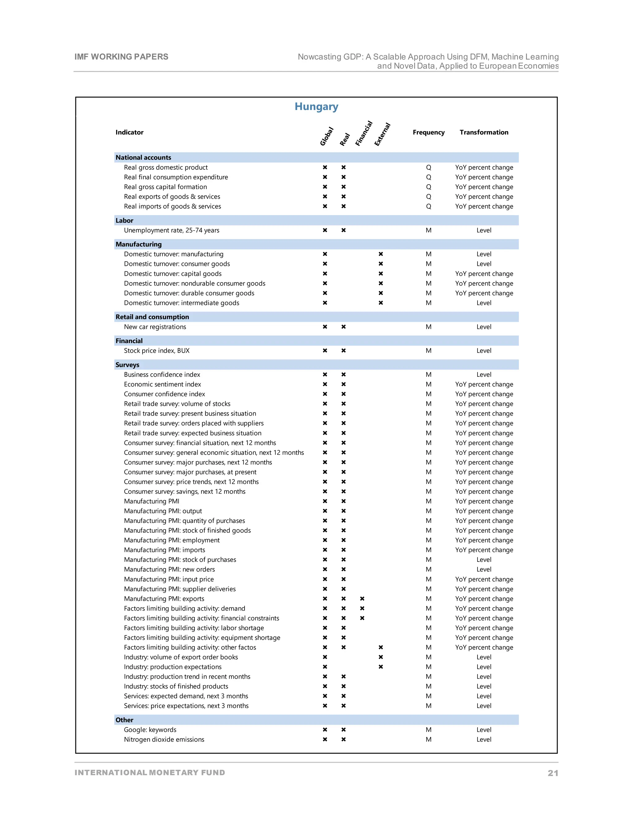 IMF WORKING PAPERS Nowcasting GDP: A Scalable Approach Using DFM, Machine Learning
and Novel Data, Applied to EuropeanEconomies
INTERNATIONAL MONETARY FUND 21
Hungary
G
l
o
b
a
l
R
e
a
l
F
i
n
a
n
c
i
a
l
E
x
t
e
r
n
a
l
Frequency Transformation
National accounts
Indicator
Real gross domestic product   Q YoY percent change
Real final consumption expenditure   Q YoY percent change
Real gross capital formation   Q YoY percent change
Real exports of goods & services   Q YoY percent change
Real imports of goods & services   Q YoY percent change
Labor
Unemployment rate, 25-74 years   M Level
Manufacturing
Domestic turnover: manufacturing   M Level
Domestic turnover: consumer goods   M Level
Domestic turnover: capital goods   M YoY percent change
Domestic turnover: nondurable consumer goods   M YoY percent change
Domestic turnover: durable consumer goods   M YoY percent change
Domestic turnover: intermediate goods   M Level
Retail and consumption
New car registrations   M Level
Financial
Stock price index, BUX   M Level
Surveys
Business confidence index   M Level
Economic sentiment index   M YoY percent change
Consumer confidence index   M YoY percent change
Retail trade survey: volume of stocks   M YoY percent change
Retail trade survey: present business situation   M YoY percent change
Retail trade survey: orders placed with suppliers   M YoY percent change
Retail trade survey: expected business situation   M YoY percent change
Consumer survey: financial situation, next 12 months   M YoY percent change
Consumer survey: general economic situation, next 12 months   M YoY percent change
Consumer survey: major purchases, next 12 months   M YoY percent change
Consumer survey: major purchases, at present   M YoY percent change
Consumer survey: price trends, next 12 months   M YoY percent change
Consumer survey: savings, next 12 months   M YoY percent change
Manufacturing PMI   M YoY percent change
Manufacturing PMI: output   M YoY percent change
Manufacturing PMI: quantity of purchases   M YoY percent change
Manufacturing PMI: stock of finished goods   M YoY percent change
Manufacturing PMI: employment   M YoY percent change
Manufacturing PMI: imports   M YoY percent change
Manufacturing PMI: stock of purchases   M Level
Manufacturing PMI: new orders   M Level
Manufacturing PMI: input price   M YoY percent change
Manufacturing PMI: supplier deliveries   M YoY percent change
Manufacturing PMI: exports    M YoY percent change
Factors limiting building activity: demand    M YoY percent change
Factors limiting building activity: financial constraints    M YoY percent change
Factors limiting building activity: labor shortage   M YoY percent change
Factors limiting building activity: equipment shortage   M YoY percent change
Factors limiting building activity: other factos    M YoY percent change
Industry: volume of export order books   M Level
Industry: production expectations   M Level
Industry: production trend in recent months   M Level
Industry: stocks of finished products   M Level
Services: expected demand, next 3 months   M Level
Services: price expectations, next 3 months   M Level
Other
Google: keywords   M Level
Nitrogen dioxide emissions   M Level
 