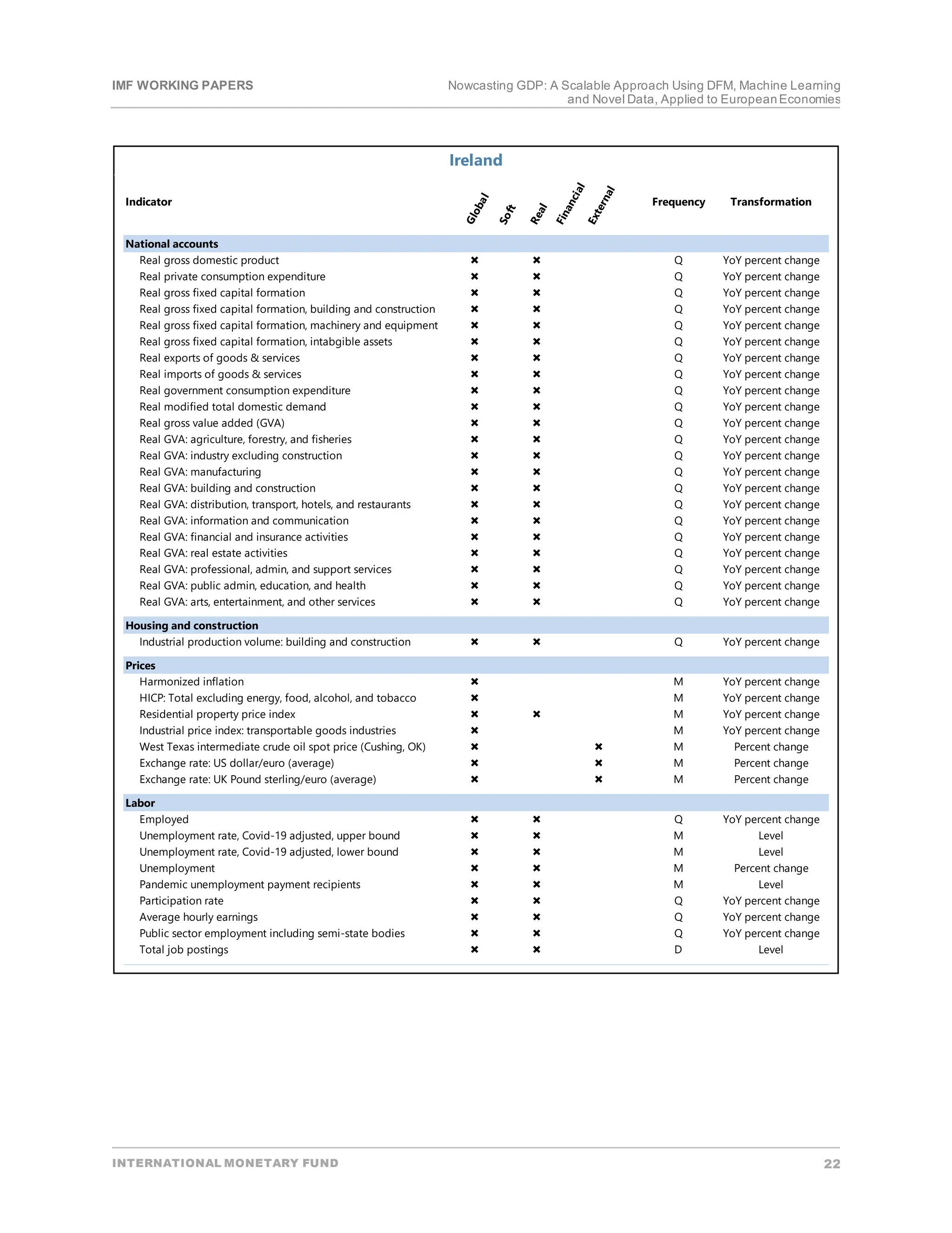IMF WORKING PAPERS Nowcasting GDP: A Scalable Approach Using DFM, Machine Learning
and Novel Data, Applied to EuropeanEconomies
INTERNATIONAL MONETARY FUND 22
Ireland
G
l
o
b
a
l
S
o
f
t
R
e
a
l
F
i
n
a
n
c
i
a
l
E
x
t
e
r
n
a
l
Frequency Transformation
National accounts
Indicator
Real gross domestic product   Q YoY percent change
Real private consumption expenditure   Q YoY percent change
Real gross fixed capital formation   Q YoY percent change
Real gross fixed capital formation, building and construction   Q YoY percent change
Real gross fixed capital formation, machinery and equipment   Q YoY percent change
Real gross fixed capital formation, intabgible assets   Q YoY percent change
Real exports of goods & services   Q YoY percent change
Real imports of goods & services   Q YoY percent change
Real government consumption expenditure   Q YoY percent change
Real modified total domestic demand   Q YoY percent change
Real gross value added (GVA)   Q YoY percent change
Real GVA: agriculture, forestry, and fisheries   Q YoY percent change
Real GVA: industry excluding construction   Q YoY percent change
Real GVA: manufacturing   Q YoY percent change
Real GVA: building and construction   Q YoY percent change
Real GVA: distribution, transport, hotels, and restaurants   Q YoY percent change
Real GVA: information and communication   Q YoY percent change
Real GVA: financial and insurance activities   Q YoY percent change
Real GVA: real estate activities   Q YoY percent change
Real GVA: professional, admin, and support services   Q YoY percent change
Real GVA: public admin, education, and health   Q YoY percent change
Real GVA: arts, entertainment, and other services   Q YoY percent change
Housing and construction
Industrial production volume: building and construction   Q YoY percent change
Prices
Harmonized inflation  M YoY percent change
HICP: Total excluding energy, food, alcohol, and tobacco  M YoY percent change
Residential property price index   M YoY percent change
Industrial price index: transportable goods industries  M YoY percent change
West Texas intermediate crude oil spot price (Cushing, OK)   M Percent change
Exchange rate: US dollar/euro (average)   M Percent change
Exchange rate: UK Pound sterling/euro (average)   M Percent change
Labor
Employed   Q YoY percent change
Unemployment rate, Covid-19 adjusted, upper bound   M Level
Unemployment rate, Covid-19 adjusted, lower bound   M Level
Unemployment   M Percent change
Pandemic unemployment payment recipients   M Level
Participation rate   Q YoY percent change
Average hourly earnings   Q YoY percent change
Public sector employment including semi-state bodies   Q YoY percent change
Total job postings   D Level
 