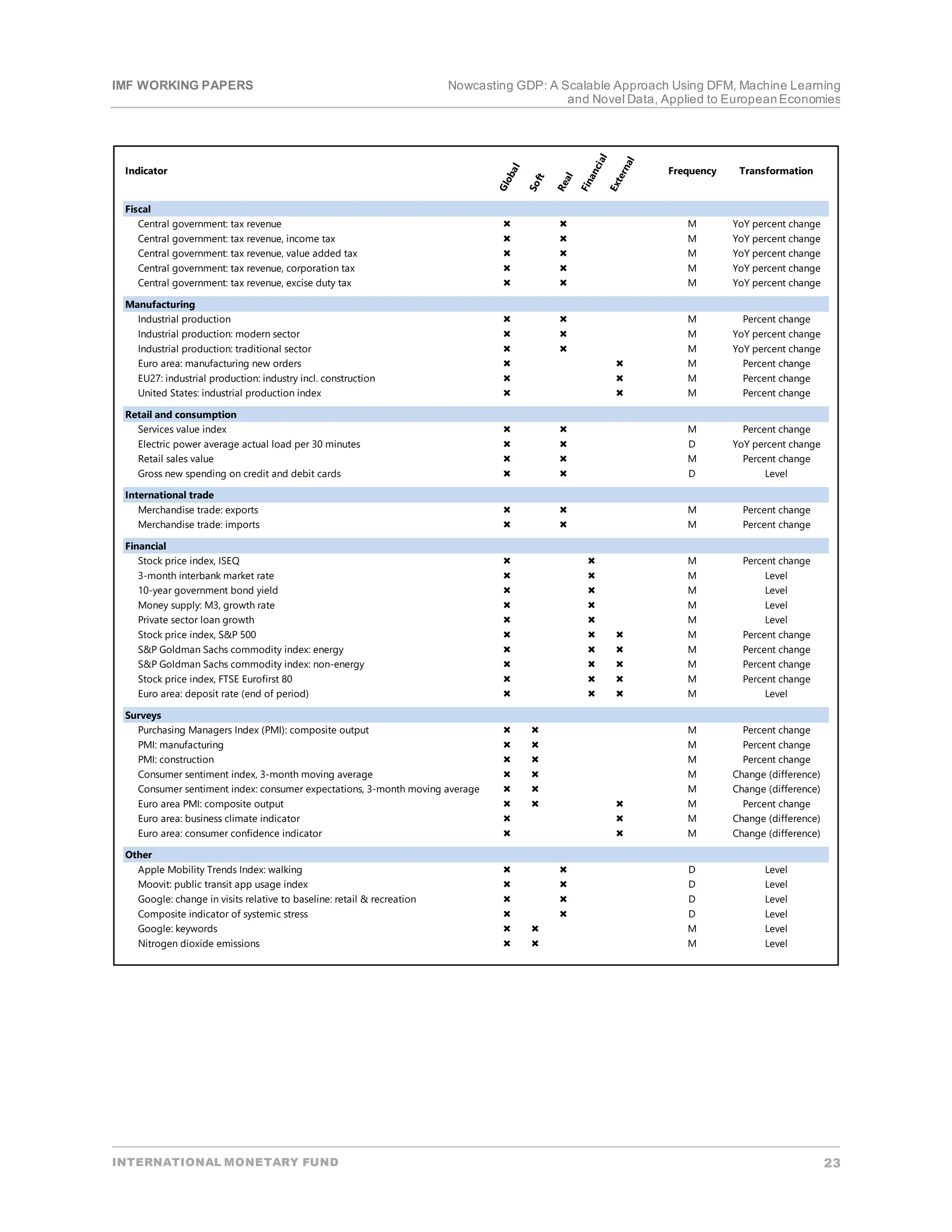 IMF WORKING PAPERS Nowcasting GDP: A Scalable Approach Using DFM, Machine Learning
and Novel Data, Applied to EuropeanEconomies
INTERNATIONAL MONETARY FUND 23
G
l
o
b
a
l
S
o
f
t
R
e
a
l
F
i
n
a
n
c
i
a
l
E
x
t
e
r
n
a
l
Frequency Transformation
Indicator
Fiscal
Central government: tax revenue   M YoY percent change
Central government: tax revenue, income tax   M YoY percent change
Central government: tax revenue, value added tax   M YoY percent change
Central government: tax revenue, corporation tax   M YoY percent change
Central government: tax revenue, excise duty tax   M YoY percent change
Manufacturing
Industrial production   M Percent change
Industrial production: modern sector   M YoY percent change
Industrial production: traditional sector   M YoY percent change
Euro area: manufacturing new orders   M Percent change
EU27: industrial production: industry incl. construction   M Percent change
United States: industrial production index   M Percent change
Retail and consumption
Services value index   M Percent change
Electric power average actual load per 30 minutes   D YoY percent change
Retail sales value   M Percent change
Gross new spending on credit and debit cards   D Level
International trade
Merchandise trade: exports   M Percent change
Merchandise trade: imports   M Percent change
Financial
Stock price index, ISEQ   M Percent change
3-month interbank market rate   M Level
10-year government bond yield   M Level
Money supply: M3, growth rate   M Level
Private sector loan growth   M Level
Stock price index, S&P 500    M Percent change
S&P Goldman Sachs commodity index: energy    M Percent change
S&P Goldman Sachs commodity index: non-energy    M Percent change
Stock price index, FTSE Eurofirst 80    M Percent change
Euro area: deposit rate (end of period)    M Level
Surveys
Purchasing Managers Index (PMI): composite output   M Percent change
PMI: manufacturing   M Percent change
PMI: construction   M Percent change
Consumer sentiment index, 3-month moving average   M Change (difference)
Consumer sentiment index: consumer expectations, 3-month moving average   M Change (difference)
Euro area PMI: composite output    M Percent change
Euro area: business climate indicator   M Change (difference)
Euro area: consumer confidence indicator   M Change (difference)
Other
Apple Mobility Trends Index: walking   D Level
Moovit: public transit app usage index   D Level
Google: change in visits relative to baseline: retail & recreation   D Level
Composite indicator of systemic stress   D Level
Google: keywords   M Level
Nitrogen dioxide emissions   M Level
 
