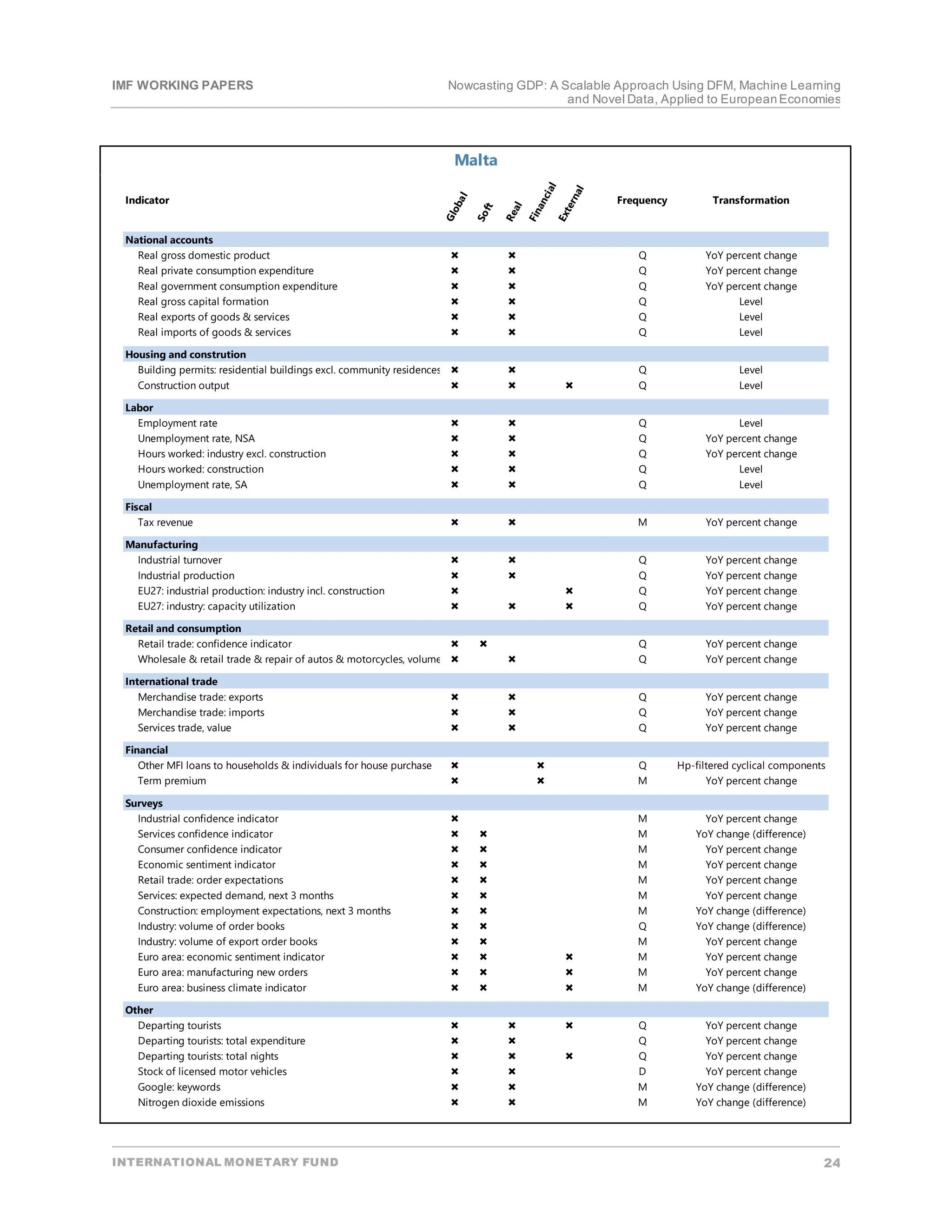 IMF WORKING PAPERS Nowcasting GDP: A Scalable Approach Using DFM, Machine Learning
and Novel Data, Applied to EuropeanEconomies
INTERNATIONAL MONETARY FUND 24
Malta
G
l
o
b
a
l
S
o
f
t
R
e
a
l
F
i
n
a
n
c
i
a
l
E
x
t
e
r
n
a
l
Frequency Transformation
National accounts
Indicator
Real gross domestic product   Q YoY percent change
Real private consumption expenditure   Q YoY percent change
Real government consumption expenditure   Q YoY percent change
Real gross capital formation   Q Level
Real exports of goods & services   Q Level
Real imports of goods & services   Q Level
Housing and constrution
Building permits: residential buildings excl. community residences   Q Level
Construction output    Q Level
Labor
Employment rate   Q Level
Unemployment rate, NSA   Q YoY percent change
Hours worked: industry excl. construction   Q YoY percent change
Hours worked: construction   Q Level
Unemployment rate, SA   Q Level
Fiscal
Tax revenue   M YoY percent change
Manufacturing
Industrial turnover   Q YoY percent change
Industrial production   Q YoY percent change
EU27: industrial production: industry incl. construction   Q YoY percent change
EU27: industry: capacity utilization    Q YoY percent change
Retail and consumption
Retail trade: confidence indicator   Q YoY percent change
Wholesale & retail trade & repair of autos & motorcycles, volume   Q YoY percent change
International trade
Merchandise trade: exports   Q YoY percent change
Merchandise trade: imports   Q YoY percent change
Services trade, value   Q YoY percent change
Financial
Other MFI loans to households & individuals for house purchase   Q Hp-filtered cyclical components
Term premium   M YoY percent change
Surveys
Industrial confidence indicator  M YoY percent change
Services confidence indicator   M YoY change (difference)
Consumer confidence indicator   M YoY percent change
Economic sentiment indicator   M YoY percent change
Retail trade: order expectations   M YoY percent change
Services: expected demand, next 3 months   M YoY percent change
Construction: employment expectations, next 3 months   M YoY change (difference)
Industry: volume of order books   Q YoY change (difference)
Industry: volume of export order books   M YoY percent change
Euro area: economic sentiment indicator    M YoY percent change
Euro area: manufacturing new orders    M YoY percent change
Euro area: business climate indicator    M YoY change (difference)
Other
Departing tourists    Q YoY percent change
Departing tourists: total expenditure   Q YoY percent change
Departing tourists: total nights    Q YoY percent change
Stock of licensed motor vehicles   D YoY percent change
Google: keywords   M YoY change (difference)
Nitrogen dioxide emissions   M YoY change (difference)
 
