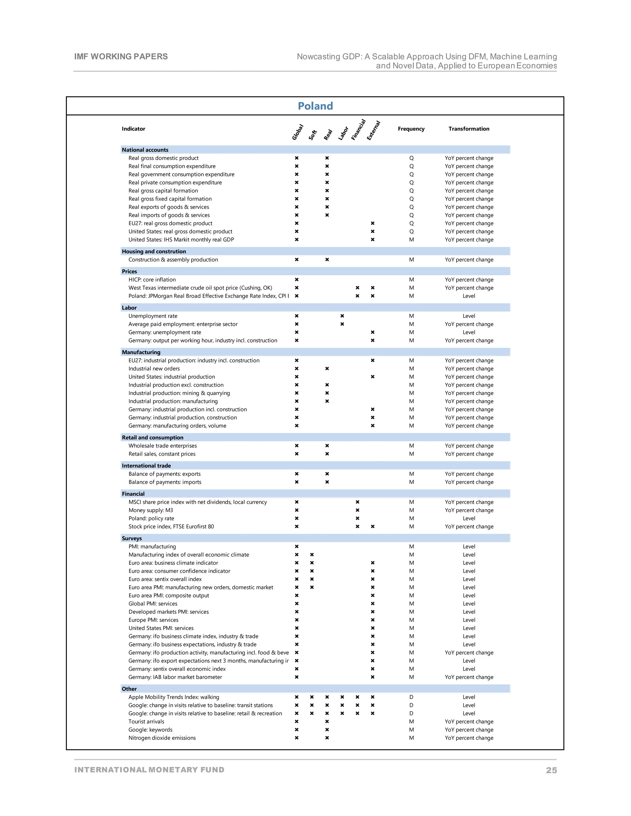 IMF WORKING PAPERS Nowcasting GDP: A Scalable Approach Using DFM, Machine Learning
and Novel Data, Applied to EuropeanEconomies
INTERNATIONAL MONETARY FUND 25
Poland
G
l
o
b
a
l
S
o
f
t
R
e
a
l
L
a
b
o
r
F
i
n
a
n
c
i
a
l
E
x
t
e
r
n
a
l
Frequency Transformation
National accounts
Indicator
Real gross domestic product   Q YoY percent change
Real final consumption expenditure   Q YoY percent change
Real government consumption expenditure   Q YoY percent change
Real private consumption expenditure   Q YoY percent change
Real gross capital formation   Q YoY percent change
Real gross fixed capital formation   Q YoY percent change
Real exports of goods & services   Q YoY percent change
Real imports of goods & services   Q YoY percent change
EU27: real gross domestic product   Q YoY percent change
United States: real gross domestic product   Q YoY percent change
United States: IHS Markit monthly real GDP   M YoY percent change
Housing and constrution
Construction & assembly production   M YoY percent change
Prices
HICP: core inflation  M YoY percent change
West Texas intermediate crude oil spot price (Cushing, OK)    M YoY percent change
Poland: JPMorgan Real Broad Effective Exchange Rate Index, CPI B    M Level
Labor
Unemployment rate   M Level
Average paid employment: enterprise sector   M YoY percent change
Germany: unemployment rate   M Level
Germany: output per working hour, industry incl. construction   M YoY percent change
Manufacturing
EU27: industrial production: industry incl. construction   M YoY percent change
Industrial new orders   M YoY percent change
United States: industrial production   M YoY percent change
Industrial production excl. construction   M YoY percent change
Industrial production: mining & quarrying   M YoY percent change
Industrial production: manufacturing   M YoY percent change
Germany: industrial production incl. construction   M YoY percent change
Germany: industrial production, construction   M YoY percent change
Germany: manufacturing orders, volume   M YoY percent change
Retail and consumption
Wholesale trade enterprises   M YoY percent change
Retail sales, constant prices   M YoY percent change
International trade
Balance of payments: exports   M YoY percent change
Balance of payments: imports   M YoY percent change
Financial
MSCI share price index with net dividends, local currency   M YoY percent change
Money supply: M3   M YoY percent change
Poland: policy rate   M Level
Stock price index, FTSE Eurofirst 80    M YoY percent change
Surveys
PMI: manufacturing  M Level
Manufacturing index of overall economic climate   M Level
Euro area: business climate indicator    M Level
Euro area: consumer confidence indicator    M Level
Euro area: sentix overall index    M Level
Euro area PMI: manufacturing new orders, domestic market    M Level
Euro area PMI: composite output   M Level
Global PMI: services   M Level
Developed markets PMI: services   M Level
Europe PMI: services   M Level
United States PMI: services   M Level
Germany: ifo business climate index, industry & trade   M Level
Germany: ifo business expectations, industry & trade   M Level
Germany: ifo production activity, manufacturing incl. food & beve   M YoY percent change
Germany: ifo export expectations next 3 months, manufacturing in   M Level
Germany: sentix overall economic index   M Level
Germany: IAB labor market barometer   M YoY percent change
Other
Apple Mobility Trends Index: walking       D Level
Google: change in visits relative to baseline: transit stations       D Level
Google: change in visits relative to baseline: retail & recreation       D Level
Tourist arrivals   M YoY percent change
Google: keywords   M YoY percent change
Nitrogen dioxide emissions   M YoY percent change
 