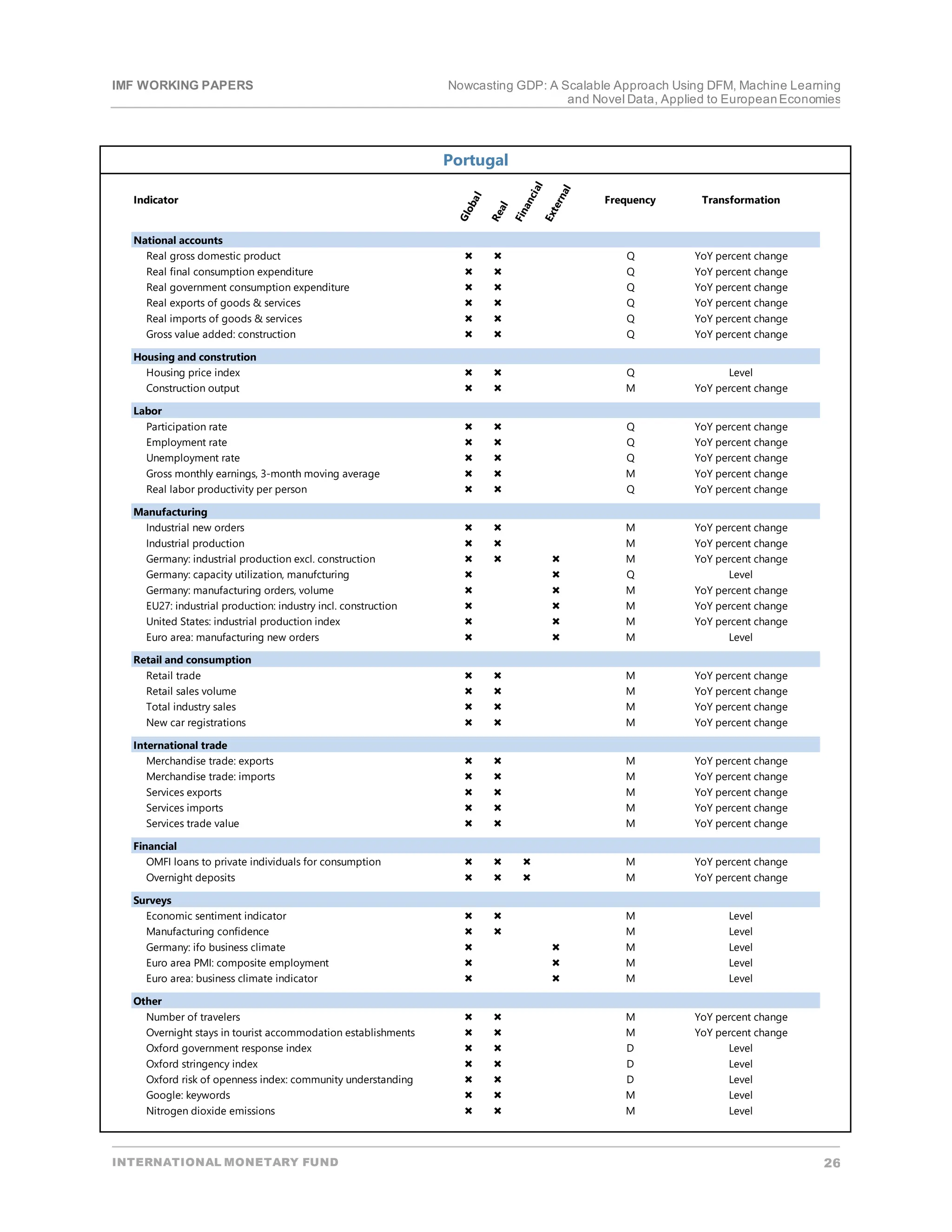 IMF WORKING PAPERS Nowcasting GDP: A Scalable Approach Using DFM, Machine Learning
and Novel Data, Applied to EuropeanEconomies
INTERNATIONAL MONETARY FUND 26
Portugal
G
l
o
b
a
l
R
e
a
l
F
i
n
a
n
c
i
a
l
E
x
t
e
r
n
a
l
Frequency Transformation
National accounts
Indicator
Real gross domestic product   Q YoY percent change
Real final consumption expenditure   Q YoY percent change
Real government consumption expenditure   Q YoY percent change
Real exports of goods & services   Q YoY percent change
Real imports of goods & services   Q YoY percent change
Gross value added: construction   Q YoY percent change
Housing and constrution
Housing price index   Q Level
Construction output   M YoY percent change
Labor
Participation rate   Q YoY percent change
Employment rate   Q YoY percent change
Unemployment rate   Q YoY percent change
Gross monthly earnings, 3-month moving average   M YoY percent change
Real labor productivity per person   Q YoY percent change
Manufacturing
Industrial new orders   M YoY percent change
Industrial production   M YoY percent change
Germany: industrial production excl. construction    M YoY percent change
Germany: capacity utilization, manufcturing   Q Level
Germany: manufacturing orders, volume   M YoY percent change
EU27: industrial production: industry incl. construction   M YoY percent change
United States: industrial production index   M YoY percent change
Euro area: manufacturing new orders   M Level
Retail and consumption
Retail trade   M YoY percent change
Retail sales volume   M YoY percent change
Total industry sales   M YoY percent change
New car registrations   M YoY percent change
International trade
Merchandise trade: exports   M YoY percent change
Merchandise trade: imports   M YoY percent change
Services exports   M YoY percent change
Services imports   M YoY percent change
Services trade value   M YoY percent change
Financial
OMFI loans to private individuals for consumption    M YoY percent change
Overnight deposits    M YoY percent change
Surveys
Economic sentiment indicator   M Level
Manufacturing confidence   M Level
Germany: ifo business climate   M Level
Euro area PMI: composite employment   M Level
Euro area: business climate indicator   M Level
Other
Number of travelers   M YoY percent change
Overnight stays in tourist accommodation establishments   M YoY percent change
Oxford government response index   D Level
Oxford stringency index   D Level
Oxford risk of openness index: community understanding   D Level
Google: keywords   M Level
Nitrogen dioxide emissions   M Level
 