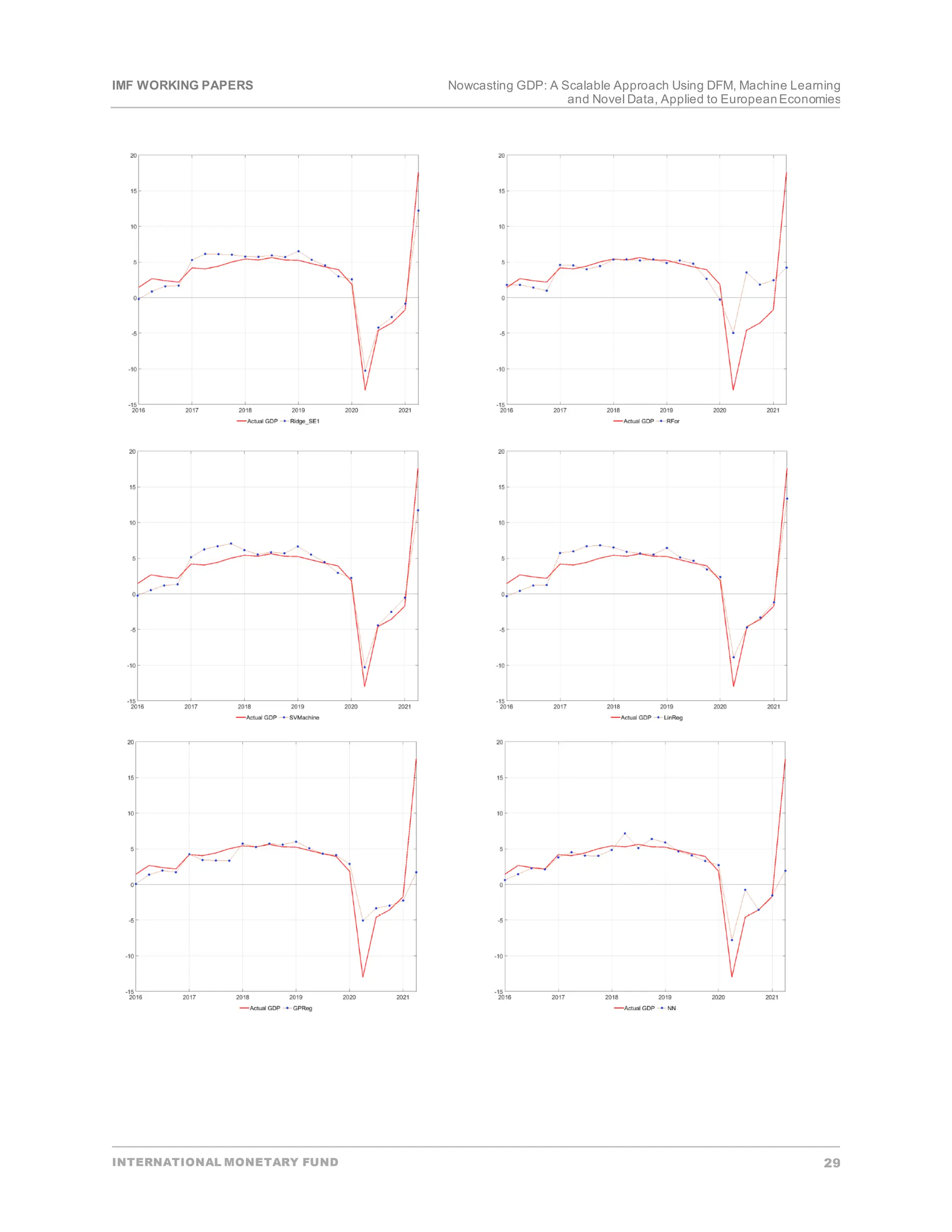 IMF WORKING PAPERS Nowcasting GDP: A Scalable Approach Using DFM, Machine Learning
and Novel Data, Applied to EuropeanEconomies
INTERNATIONAL MONETARY FUND 29
 