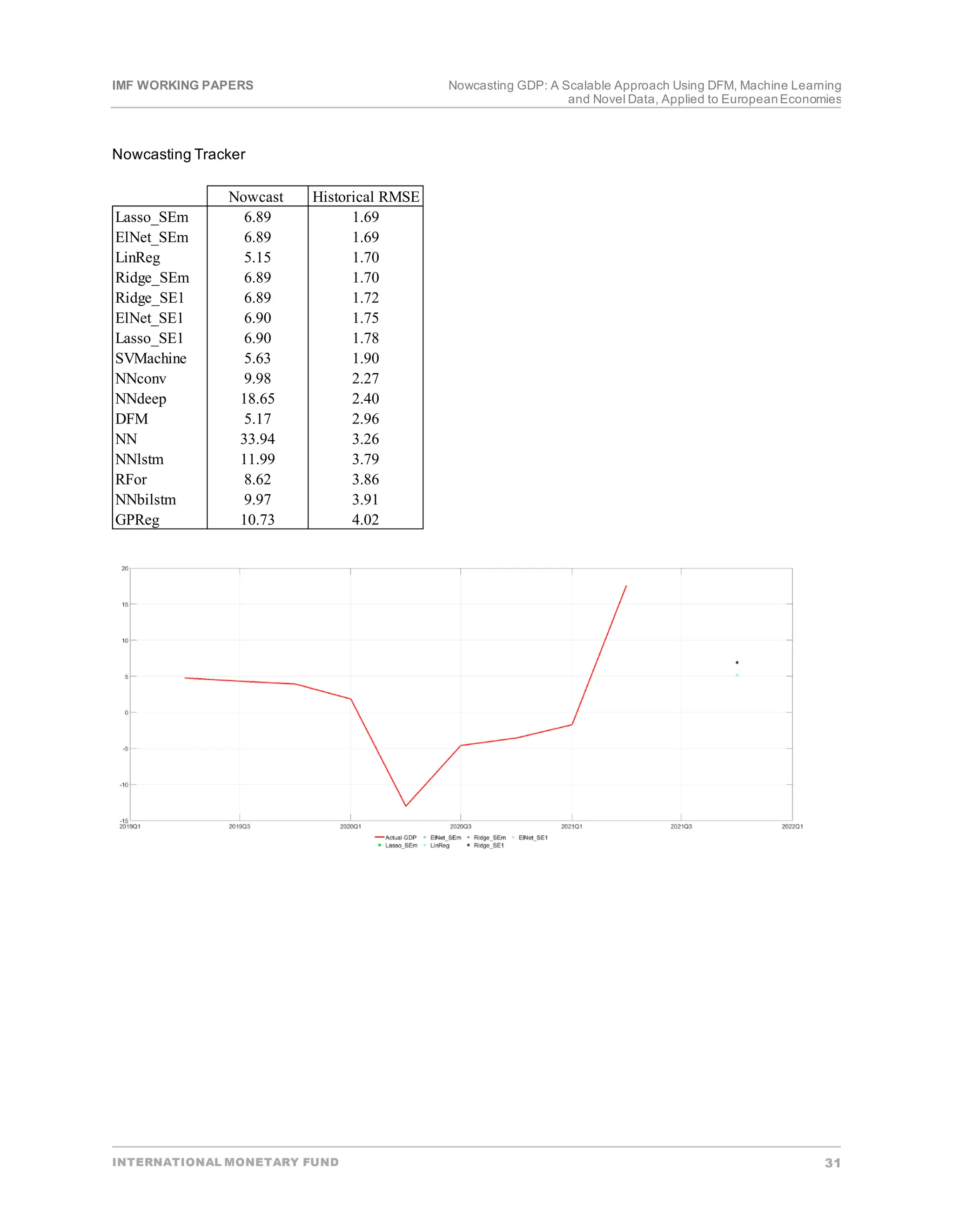 IMF WORKING PAPERS Nowcasting GDP: A Scalable Approach Using DFM, Machine Learning
and Novel Data, Applied to EuropeanEconomies
INTERNATIONAL MONETARY FUND 31
Nowcasting Tracker
Nowcast Historical RMSE
Lasso_SEm 6.89 1.69
ElNet_SEm 6.89 1.69
LinReg 5.15 1.70
Ridge_SEm 6.89 1.70
Ridge_SE1 6.89 1.72
ElNet_SE1 6.90 1.75
Lasso_SE1 6.90 1.78
SVMachine 5.63 1.90
NNconv 9.98 2.27
NNdeep 18.65 2.40
DFM 5.17 2.96
NN 33.94 3.26
NNlstm 11.99 3.79
RFor 8.62 3.86
NNbilstm 9.97 3.91
GPReg 10.73 4.02
 