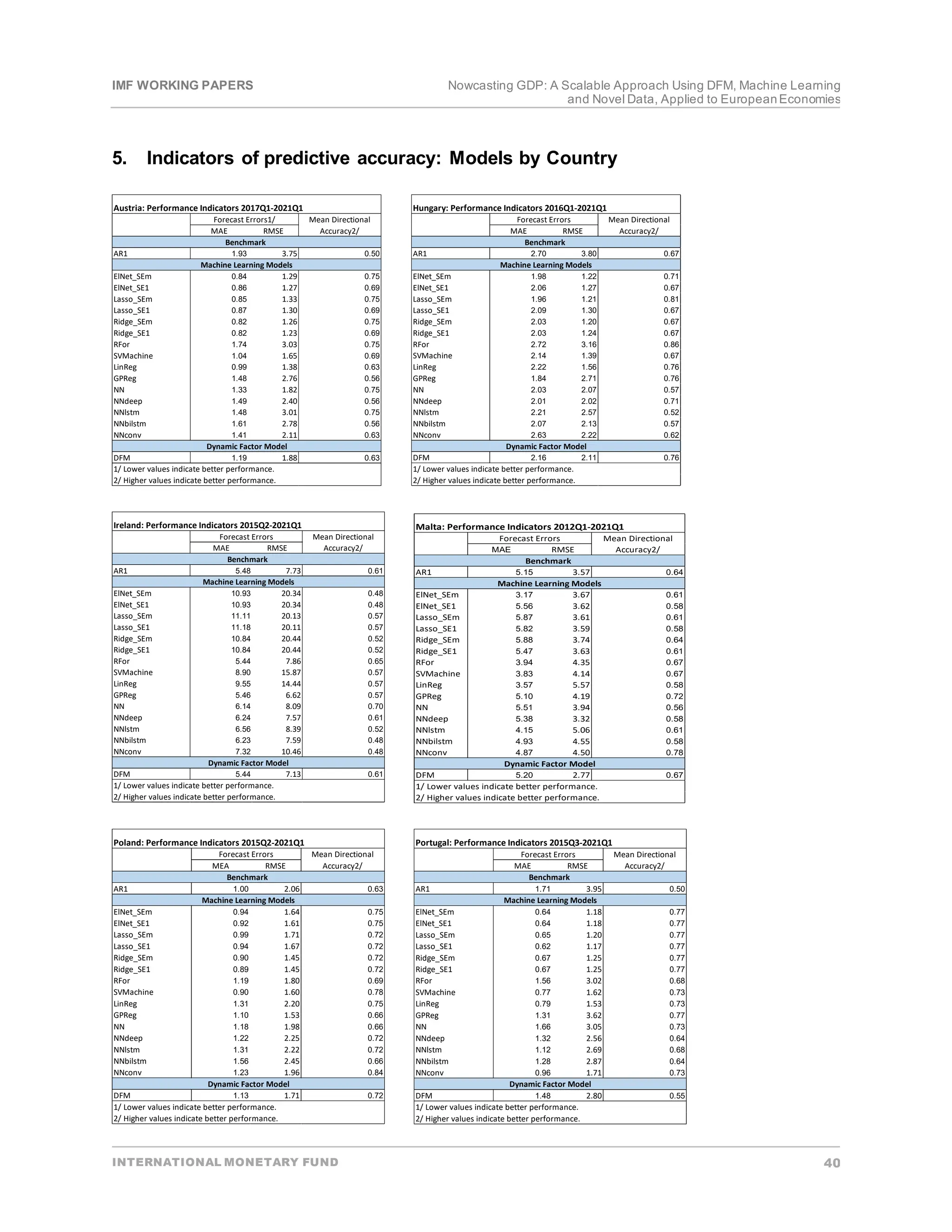 IMF WORKING PAPERS Nowcasting GDP: A Scalable Approach Using DFM, Machine Learning
and Novel Data, Applied to EuropeanEconomies
INTERNATIONAL MONETARY FUND 40
5. Indicators of predictive accuracy: Models by Country
Austria: Performance Indicators 2017Q1-2021Q1
MAE RMSE
AR1 1.93 3.75 0.50
ElNet_SEm 0.84 1.29 0.75
ElNet_SE1 0.86 1.27 0.69
Lasso_SEm 0.85 1.33 0.75
Lasso_SE1 0.87 1.30 0.69
Ridge_SEm 0.82 1.26 0.75
Ridge_SE1 0.82 1.23 0.69
RFor 1.74 3.03 0.75
SVMachine 1.04 1.65 0.69
LinReg 0.99 1.38 0.63
GPReg 1.48 2.76 0.56
NN 1.33 1.82 0.75
NNdeep 1.49 2.40 0.56
NNlstm 1.48 3.01 0.75
NNbilstm 1.61 2.78 0.56
NNconv 1.41 2.11 0.63
DFM 1.19 1.88 0.63
1/ Lower values indicate better performance.
2/ Higher values indicate better performance.
Machine Learning Models
Dynamic Factor Model
Benchmark
Forecast Errors1/ Mean Directional
Accuracy2/
Hungary: Performance Indicators 2016Q1-2021Q1
MAE RMSE
AR1 2.70 3.80 0.67
ElNet_SEm 1.98 1.22 0.71
ElNet_SE1 2.06 1.27 0.67
Lasso_SEm 1.96 1.21 0.81
Lasso_SE1 2.09 1.30 0.67
Ridge_SEm 2.03 1.20 0.67
Ridge_SE1 2.03 1.24 0.67
RFor 2.72 3.16 0.86
SVMachine 2.14 1.39 0.67
LinReg 2.22 1.56 0.76
GPReg 1.84 2.71 0.76
NN 2.03 2.07 0.57
NNdeep 2.01 2.02 0.71
NNlstm 2.21 2.57 0.52
NNbilstm 2.07 2.13 0.57
NNconv 2.63 2.22 0.62
DFM 2.16 2.11 0.76
1/ Lower values indicate better performance.
2/ Higher values indicate better performance.
Machine Learning Models
Dynamic Factor Model
Benchmark
Forecast Errors Mean Directional
Accuracy2/
Ireland: Performance Indicators 2015Q2-2021Q1
MAE RMSE
AR1 5.48 7.73 0.61
ElNet_SEm 10.93 20.34 0.48
ElNet_SE1 10.93 20.34 0.48
Lasso_SEm 11.11 20.13 0.57
Lasso_SE1 11.18 20.11 0.57
Ridge_SEm 10.84 20.44 0.52
Ridge_SE1 10.84 20.44 0.52
RFor 5.44 7.86 0.65
SVMachine 8.90 15.87 0.57
LinReg 9.55 14.44 0.57
GPReg 5.46 6.62 0.57
NN 6.14 8.09 0.70
NNdeep 6.24 7.57 0.61
NNlstm 6.56 8.39 0.52
NNbilstm 6.23 7.59 0.48
NNconv 7.32 10.46 0.48
DFM 5.44 7.13 0.61
1/ Lower values indicate better performance.
2/ Higher values indicate better performance.
Machine Learning Models
Dynamic Factor Model
Benchmark
Forecast Errors Mean Directional
Accuracy2/
Malta: Performance Indicators 2012Q1-2021Q1
MAE RMSE
AR1 5.15 3.57 0.64
ElNet_SEm 3.17 3.67 0.61
ElNet_SE1 5.56 3.62 0.58
Lasso_SEm 5.87 3.61 0.61
Lasso_SE1 5.82 3.59 0.58
Ridge_SEm 5.88 3.74 0.64
Ridge_SE1 5.47 3.63 0.61
RFor 3.94 4.35 0.67
SVMachine 3.83 4.14 0.67
LinReg 3.57 5.57 0.58
GPReg 5.10 4.19 0.72
NN 5.51 3.94 0.56
NNdeep 5.38 3.32 0.58
NNlstm 4.15 5.06 0.61
NNbilstm 4.93 4.55 0.58
NNconv 4.87 4.50 0.78
DFM 5.20 2.77 0.67
1/ Lower values indicate better performance.
2/ Higher values indicate better performance.
Machine Learning Models
Dynamic Factor Model
Benchmark
Forecast Errors Mean Directional
Accuracy2/
Poland: Performance Indicators 2015Q2-2021Q1
MEA RMSE
AR1 1.00 2.06 0.63
ElNet_SEm 0.94 1.64 0.75
ElNet_SE1 0.92 1.61 0.75
Lasso_SEm 0.99 1.71 0.72
Lasso_SE1 0.94 1.67 0.72
Ridge_SEm 0.90 1.45 0.72
Ridge_SE1 0.89 1.45 0.72
RFor 1.19 1.80 0.69
SVMachine 0.90 1.60 0.78
LinReg 1.31 2.20 0.75
GPReg 1.10 1.53 0.66
NN 1.18 1.98 0.66
NNdeep 1.22 2.25 0.72
NNlstm 1.31 2.22 0.72
NNbilstm 1.56 2.45 0.66
NNconv 1.23 1.96 0.84
DFM 1.13 1.71 0.72
1/ Lower values indicate better performance.
2/ Higher values indicate better performance.
Machine Learning Models
Dynamic Factor Model
Benchmark
Forecast Errors Mean Directional
Accuracy2/
Portugal: Performance Indicators 2015Q3-2021Q1
MAE RMSE
AR1 1.71 3.95 0.50
ElNet_SEm 0.64 1.18 0.77
ElNet_SE1 0.64 1.18 0.77
Lasso_SEm 0.65 1.20 0.77
Lasso_SE1 0.62 1.17 0.77
Ridge_SEm 0.67 1.25 0.77
Ridge_SE1 0.67 1.25 0.77
RFor 1.56 3.02 0.68
SVMachine 0.77 1.62 0.73
LinReg 0.79 1.53 0.73
GPReg 1.31 3.62 0.77
NN 1.66 3.05 0.73
NNdeep 1.32 2.56 0.64
NNlstm 1.12 2.69 0.68
NNbilstm 1.28 2.87 0.64
NNconv 0.96 1.71 0.73
DFM 1.48 2.80 0.55
1/ Lower values indicate better performance.
2/ Higher values indicate better performance.
Machine Learning Models
Dynamic Factor Model
Benchmark
Forecast Errors Mean Directional
Accuracy2/
 
