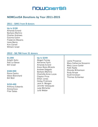 NOWCastSA Donations by Year 2011-2015
2011 - $441 from 8 donors
Up to $100
Amanda Evrard
Barbara Martino
Charles Andrews
Cosima Colvin
Frederick Blevens
Irene Berns
Kim Carrell
William Israel
2012 - $6,766 from 31 donors
$1,000
Ardyth Sohn
Rob La Gesse
Bill Israel
$500-999
Rosie Castro
Steve Blanchard
Bill Moll
$250-499
Anthony Edwards
Anonymous
Pilar Oates
Up to $249
Abigail Forney
Adrianne Flynn
Amanda Evrard
Anais Biera Miracle
Andrew Delgado
Barbara Martino
Charlotte-Anne Lucas
Clayton Price
Ethan Jones
Holley Pridmore
Jack H. Morgan
Jennifer Velasquez
Judy McCarter
Julie Weber
Leslie Provence
Mary Catherine Giovanini
Mary Laura Carter
Patti Radle
Rhonda Williamson
Rudy Arispe
Scott Ericksen
Thomas Schlenker
 