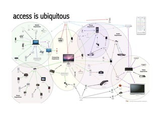 access is ubiquitous
 