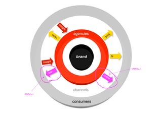 in
                                 s ig
                                        ht

                ra
                     d io
                                               agencies         in     t
                                                             pr




                                             brand agency
                                                 brand                     tv

      insight

                                                                                new
          exp
                                                            on
                                                                 lin
                                                                       e



                                               channels
new
                                               consumers
 