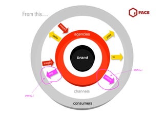 From this…
                              in
                                   s ig
                                          ht

                  ra
                       d io
                                                 agencies         in     t
                                                               pr




                                               brand agency
                                                   brand                     tv

        insight

                                                                                  new
             exp
                                                              on
                                                                   lin
                                                                         e



                                                 channels
 new
                                                 consumers
 
