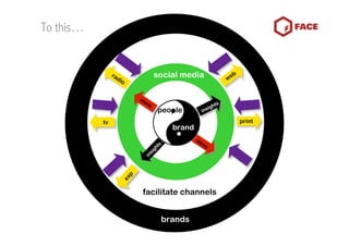 To this…


                ra
                     di                     social media                we
                                                                             b
                          o


                                   ide
                                      as                           ts
                                                               ig h
                                                people      ins

           tv                       brand brand
                                          agency                                 print


                                                          id
                                                            ea
                                                              s

                                            ts
                                            h
                                        sig
                                     in
                              p
                          ex



                                         n
                                       ie




                                    facilitate channels
                                  t mb
                                    a




                                                 brands
 