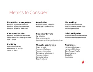 Metrics to Consider
Reputation Management               Acquisition                           Networking
Number of positive mentions         Number of new contacts                Number of connections
Number of negative mentions         Value place on a contact              Interaction with connections
Number of overall mentions                                                Incoming Referrals


Customer Service                    Customer Loyalty                      Crisis Mitigation
Number of questions answered        Participation                         Number of Negative Mentions
Decrease in call center questions   Size of community                     Number of Positive Mentions
Cost savings                        Increased positive mentions/reviews

Publicity                           Thought Leadership                    Awareness
Social connectivity                 Share of voice                        Number of Followers
Percentage of pickup                Number of followers                   Number of Mentions
Share of voice                      Number of mentions                    Click Through Trafﬁc
                                    Time spent with content               Search volume
                                    Number of clicks                      Site trafﬁc
                                    Content sharing                       Klout score
                                    Search volume
 