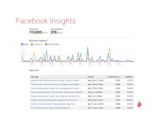 Facebook Insights
 