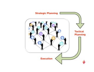 Strategic Planning




                     Tactical
                     Planning




    Execution
 