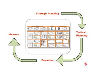 Strategic Planning




                               Tactical
Measure                        Planning




              Execution
 