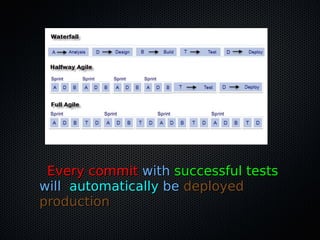 Every commitEvery commit withwith successful testssuccessful tests
willwill automaticallyautomatically bebe deployeddeployed
productionproduction
 