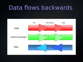 Data flows backwardsData flows backwards
 