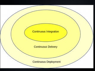 Continuous IntegrationContinuous Integration
Continuous integration (CI) is the practice, in software engineering, of merg...