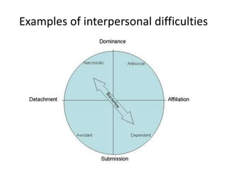 Examples of interpersonal difficulties 
 