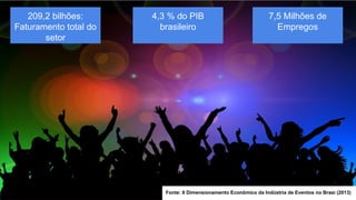 209,2 bilhões: 
Faturamento total do 
setor 
4,3 % do PIB 
brasileiro 
7,5 Milhões de 
Empregos 
Fonte: II Dimensionamento Econômico da Indústria de Eventos no Brasi (2013)l 
- 2013 
 