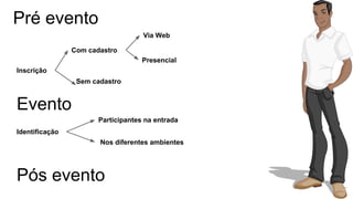 Pré evento 
Inscrição 
Com cadastro 
Sem cadastro 
Via Web 
Presencial 
Evento 
Participantes na entrada 
Nos diferentes ambientes 
Identificação 
Pós evento 
 