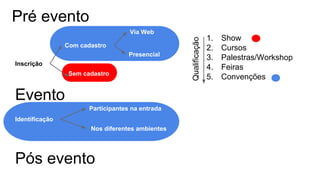 Pré evento 
Inscrição 
Com cadastro 
Sem cadastro 
Via Web 
Presencial 
Evento 
Participantes na entrada 
Nos diferentes ambientes 
Identificação 
Pós evento 
1. Show 
2. Cursos 
3. Palestras/Workshop 
4. Feiras 
5. Convenções 
Qualificação 
 