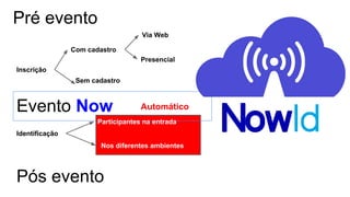 Pré evento 
Inscrição 
Com cadastro 
Sem cadastro 
Via Web 
Presencial 
Evento Now 
Participantes na entrada 
Identificação 
Nos diferentes ambientes 
Pós evento Automático 
 