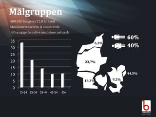 Målgruppen400.000 brugere/22,8 år I snitMusikinteresserede & studerendeUafhængige, kreative med store netværk6,3%23,7%44,5%9,2%16,3%16,3%