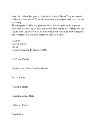 Now, it is time for you to test your knowledge of key economic
indicators and the effects of economic measurements have on an
economy.
The purpose of this assignment is to investigate and to gauge
your understanding of key economic indicators by filling out the
figure one (1) below and to write up your findings and compare
and contrast the United States to that of China.
Country
United States
China
Gross Domestic Product (GDP)
GDP per Capita
Durable and Non-Durable Goods
Retail Sales
Housing Starts
Unemployment Rate
Inflation Rates
Population
 