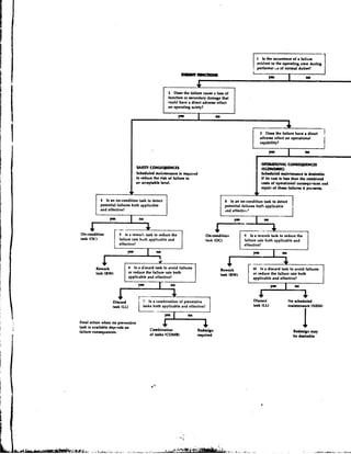evident to the operating crew during
                                                                                                               perfonna~..c of normal d u t i n ?
                                                                  lR n
                                                                   l D -                                     I-
                                                                                                                      Ire                      10
                                                                                                                                                1

                                                                           &                     ---


                                                           2 Doer the fallum caurc a loss o f
                                                           function or wcondary damage that
                                                           could have a direct advene effect
                                                           on operating ~ f e t y ?




                                                                                                                 3 DM the failure have a direct             I
                                                                                                                 a d v e w effect o n operational
                                                                                                                 capability?                                I
                                                                                                                 orruro~lu
                                                                                                                         wmrquwcs
                                    UrnCONSEQULNCU                                                               (ECOFKWK)
                                    Scheduled nwintenmce i s required                                            Scheduled malntmance lr dcrlrable
                                    to d u c c the r!rk o f failure to                                           I f b cost i s Icu than the combined
                                    m acceptable level.                                                          costa o f operational canwqu-nces and
                                                                                                                 repair o f those f a i l u r n i t p w w n b .   .
                                                                                                             w




                           7
                           1
           4 I s an on-condition task to detect        I                                    8 I s an on-condition task to detect
           potential failurea both applicable                                               potential failures hot% applicable
           and effective7                                                                   and effective?

                                                                                                                   m


                ,
t) ~ :s k
On-condltlon
        (              5 Is a rate buth applicable and
                       failure rework task to reduce the

                       effeclivel
                                                                                  On-canditio*
                                                                                  task (OC)            failure rate bulh applicable and
                                                                                                       effective?                             1
        task (RW)
         --"*             7     6   Is a discard task to avoid failures
                                or reduce the failure rate both
                                applicable and effective?                 1               Iask
                                                                                                             A
                                                                                                             or reduce the failure rate both
                                                                                                             av~licable and effective?          1
                                                                                                             10 Is a discard task to avoid failures




                    Discard                                                                                  Diualrl               N o scheduled
                    task (LL)                                                                                task (LL)             maintenance (NSMI



Final action when no preventive
task is available deprndr on
                                             Combination                      Redesign
                                                                                                                                              I
failure connquencts.
                                             of h s k s (COMB)                mqulnd
 