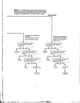 EXHIBIT 4.4 The RCM decision diagram. These questions must be
raked for each type of functional failure listed for the item. The f i t
three questio~cs           the
                 dete~mine consequences of that failure, and hence
the objective of preventive taakr. (F. S. Nowlrn and H.F. Heap)
                                                                                 MD0uNIYCTK)WI




                      I    NC)NOPti;.nONAL CONSEQUENCES
                           (ECONOMIC)                                                            HIDDEN.fAILURE CONSEQUENCZS
                           >chcrluled maintenance is desirable                                   Sch~.duled    maintenance is required
                           i its cost is less than the cost of
                           d                                                                     to e ~ s u r e level of availabilily
                                                                                                              the
                           repair of those failures it prevents.                                 necessary to avnid exposure tci r
                                                                                                 multiple failure.
                                                                                            *
         U Is an on-condition task to detect                                  14 Is an on-condition task to detect
         potential failures both applicable                                   putential failures both applicable
         and effective?                                                       and effective?

                                                                                    Y='                no

                                                                                                             4
On-condition
task (OC)         b:;v;te        both,appl~ic 1
                       I Is a rework task to reduce the
                        2
                                                 and
                                                                     On-condition
                                                                     task (OC)
                                                                                          L
                                                                                                                    ---
                                                                                            IS 1s a rework task to reduce the
                                                                                            failure rate both applicable and
                                                                                            effective?
                          '=
                           Y                                                                    Y-                no
           I

                          U Is a discard task to avoid failures
                                                                                                                   4
                                                                             Rrwork             16 Is a discard task to avoid failures




                          [
               (RW)       or reduce the failure rate both                    task ( q w )       Or reduce the failure rate both
                          applicable and effective?                                             applicable and effective?

                                                                                                            Y-      I    no


                          1)iscard             hlo scheduled                                         Discard             Failure-findin~
                          task ILL)            m~intcndnce N S M )
                                                            (                                        task (LL)           task (FF)




                                                  Redr4gn ma)                                                             Redesign may
                                                  .*c desirable                                                           hr desirable
 