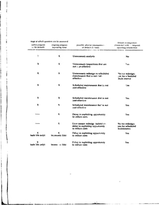 ntagc at which question can be a n s w r r d
                                                                                                default coasrqurnct*s
 initial program        onsoing plugran1           possiblr advrrsr conirqucnc<*,.       ' l i n ~ i n , ~ l c1 4 t h : :
                                                                                                              ~l         -sequent
- ,-ilh default)        (operaling data)
                                                                           - --
                                                         of default J c ~ i s i n n            opcr.- tin^ inforrn.~lion
                                                                                            - ----


                                X              TJnncceuaary inspections that are
                                               not i ,st-effective

                                               Uttnecesmry redesign or schedul~d              No t ~ redewign;
                                                                                                      r
                                               nri~ltenancethat is not rwt-                   yep for s-heduled
                                               effective                                      main.enance

                                               Szhduleci mainkenance that i~ not                           Yes
                                               L-st-effective



                                               Scheduled maintenance that is not                          Yeb
                                               cost-eftective
                                               Scheduled maintenance this* is nut                         Yes
                                               cudi-rffrtiivz

                                               Deiay in exploiting a p ~ o r h m i t y                    Yes
                                               to ~educe costs

                                               LJr.ncressary wdesigt. (safety) c!             No tor redesign;
                                               delay in exploitin8 opprtun~ty                 yes for scheduled
                                               to reduce costs                                maintenance
       X                        X              l7elity in exploiting oppoitcnity                          Yes
(safe life orrly)       (economic life)        to mduce coats

       X                                       Dclay in exploiting uppnrhln~ty                            Yes
(safe life only)        (econo iic life)       to reduce costs
 