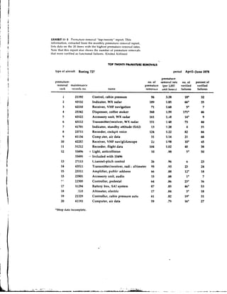 EXHIBIT 11.3 Pretiidture-removal "top-twet~ty" report. This
infortnatic~n,extracted from the riionthly preniaturc-renloval report,
lists data on the 20 items with the highcst premature-removal rates.
Nottr that this report also shows the number o t premature removals
that wcrc verified as iuncttonal failures. (Uriited Airlines)


                                            TOP TWENTY PllLMATURE lllMOVALS

   type of aircraft    Boeing 727                                                                 period    April-June 1978

                                                                                          prematu~e-
   premature-                                                                no. of      removal rate    no. of    percent of
    removal maintenance                                                  p r e m a t u e (per 1,OCC     verified    verified
      rank    records no.                   name                          removak         unit hours)   failures    failures
                                                                                                                            -
         1        21392         Control, cabin pressure                      56           32
                                                                                           .8              18*        32
         2        43132         Indicator, WX radar                         189           18
                                                                                           .5              66*        35
         3        42210         Receiver, VHF navigation                     71           1.68              5*         7
         4        25342         Dispenser, coffee maker                     368           15
                                                                                           .9              l7l*       46
         5        43122         Accessory unit, W X radar                   161           1.58              1'
                                                                                                             4         9
         6        43112         Transmitter/receiver, W X radar             151           1.48              73        48
         7        41701         Indicator, standby attitude (SAI)            13           1.28               4        31
         8        23711         Recorder, cockpit voice                     124           1.22              82        66
         9        41134         Comp lter, air data                          31           1.14              21        68
        10        42252         Receiver, VHF nav/glidescope                 22           1.08              1,
                                                                                                             0        45
        11        31212         Recorder, flight data                       104           1.02              40        38
        12        33496       + Light, anticollision                         10            .98              5*        50
                  33495       - Included with 33496
        13        2?113         Channel-pikh control                          26            -96             b          23
        14        43511         Transmitterlreceiver, radi I altimeter        95            -93            23
                                                                                                            .          24
        15        23311         Amplifier, publir address                     66            -88            1'
                                                                                                            2          18
        15        23501         Accessory unit, audio                         15            .88              '
                                                                                                             1          7
        II.       22305         Controller, pedestal                          64            .86            23'         36
        17            41294       Battery box, SAI system                     87            .85            46"         53
        18             :l55       Altimeter, electric                         17            .84             3*         18
        19            21329       Controller, cabin pressure auto             61            .82            19"         31
        20            41193       Computer, air data                          59            .79            16*         27

   *Shop data incomplete.
 