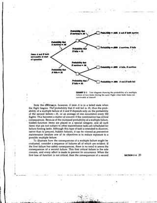 EXHIBIT 2.1 1rce diagram showing the probability of a multiple
                                               failure of two items during the sa:nc flight when both items are
                                               servicr~ble takeoff.
                                                           at

                 .Y.


          Note t h e dfferwce, however, if item A is in a failed state when
    the flight begins. Thcprobability that B will fail is .01; thus the prob-
    ability of a multiple failure of A and B depends only on the probability
    of the second failure--01, or an average of one occurrence every 100
    flights. This becomes a matter of concern if the combination has critical
.   consequences. Becaase of the increased probability of a multiple failure,
    hidden-function items are placed in a special category, and all such
    items that are not subject to other maintenance tasks are scheduled for
    failure-finding tasks. Although this type of task is intended to diecover,
    rather than to preyent, hidden failures, it can be viewed.qs preventive
    maintenai~cebecause one of its objectives is to reduce exposure to a
    possible multiple failure.
         To illustrate how the consequences of a multiple failure might be
    evaluated, consider a sequence of failures all of which are evident. If
    the first failure has safety consequences, there is no need to assess the
    consequences of a second fhilure. This first critical failure is the sole
    concern, and every effort is made to prevent its occurrence. When the
    first loss of function is not critical, then the consequences of a second
 