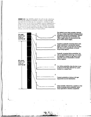 The bathtub curve: infant mortality, followed
 1 might
1%              fint by a constant or gradually incmring failure
benefit from    probability and then by a pronounced "wearout"
a limit on      region. An q e limit may be desirable, ptsj
opeiating age   vfded a luge number of units suwive to the
                age at which wearout bcginr,


                Constant or gradually increadq failure pmb-
                ability, followed by a pronounced wearout
                region. Once again, an age limit may be derir-
                able (this curve is characteristic of aircraft
                recipmc'atlng engines).


                Gradually increasing failun probability, but
                with no identifiable weamut age. It L usually
                not dairable to impose an age limit h such
                caws (this curve is charactedslc of aimraft
                turbine eqined.
89% cmnot
benefit :ram
a l i d t on
open ting age
                Low failure probability when the item is new
                or just out of the shop, followed by a quick
                increase to a constant ievel.




                Constant probability of failure at all ages
                (exponential survival dbbibutlon).




                Infant mortality, followed by a constank or very
                slowly increasing failure probability :partie
                ularly applicable to electronic equipment).
 