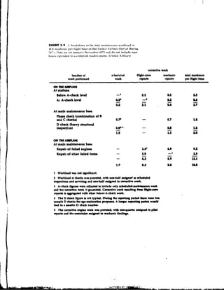 loccdon of                sehecluled       nut-Q.W          mechic    tdrl murharn
         work performed                 work            npO*            mports   per flwt hour



 Below A-ch& level




 Phuc check (combination of B
 and C checlu)
 D check (heavy rtruclural
 inspection)


OFT m AIulANL
     L
At main mrinttnmce buc
 Repair of failed enginea
 Repair of otl~erfailed itcmr




2 Workload at ch.cka w u pnmw with om-k.U u*llmc( t uhadulcd
                                                  o
inrp.ctlonm and w n w and mchdf -Md    t comediw d .
                                        o
3 A-chwk            mr, adjustad lo indude only rbrduled-mlnbnmm d
and the d v . work i t ynurtcd. C W w wark mu)% hoa fm         l -
m p r b la -tad      with other klow-A-check work.
4 TheDdmkHgunisn~yplal.DurLythe~~tlmrrmkuo
ample D ehulu for qeexplmtbn p l p o o a . A 1 q . r        p.rloa w o d d
lead to r d l e r D chak numbor.
5 TheconrcHvrnytreworkwupran(ld,witholnguuCr.rlgn.d~~Uc*
mporb .nd the nrulnda matpad t mcchalc flndlry..
                             o
 