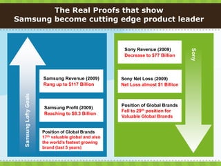 The Real Proofs that show
Samsung become cutting edge product leader


                                                         Sony Revenue (2009)




                                                                                     Sony
                                                         Decrease to $77 Billion




                        Samsung Revenue (2009)          Sony Net Loss (2009)
                        Rang up to $117 Billion         Net Loss almost $1 Billion
  Samsung Lofty Goals




                                                        Position of Global Brands
                        Samsung Profit (2009)
                                                        Fell to 29th position for
                        Reaching to $8.3 Billion .
                                                        Valuable Global Brands


                        Position of Global Brands
                        17th valuable global and also
                        the world’s fastest growing
                        brand (last 5 years)
 