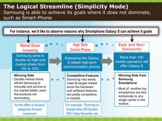 The Logical Streamline (Simplicity Mode)
Samsung is able to achieve its goals where it does not dominate,
such as Smart-Phone

  For instance, we’d like to observe reasons why Smartphone Galaxy S can achieve it goals


         Market Share                  High Tech                    Ease and Non-
          Increasing                  Comm Phone                      Exclusivity
      Samsung aims to                                               More than 100
                                   Releasing the Galaxy
     double its high end                                          mobile operators will
                                    S (latest high-tech
     market share from                                              offer Galaxy S
                                  communication phone)
        5% to 10%
   • Winning Side                   Competitive Features           • Winning Side from
   • Double market share            Samsung may easily               Samsung
     will let Samsung to            meet its target market           Smartphone
     innovate and survive in        since the hardware
                                                                   • Most of another top
     the market better, even        and software features
                                                                     smartphone are tied
     the products not               are pretty competitive
                                                                     exclusively to any
     dominating                     in market.
                                                                     single carrier in the
    As the effect of product       For example : Running on          market.
      categories forward           Google New OS’System,
          movement                  fHD Video Recorder, etc
 