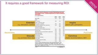 It requires a good framework for measuring ROI
Awareness Purchase
Emotional
Rational
Entertain
e.g. interactions, sentimen...