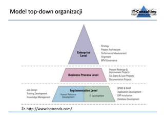 Model top-down organizacji
Źr. http://www.bptrends.com/
 