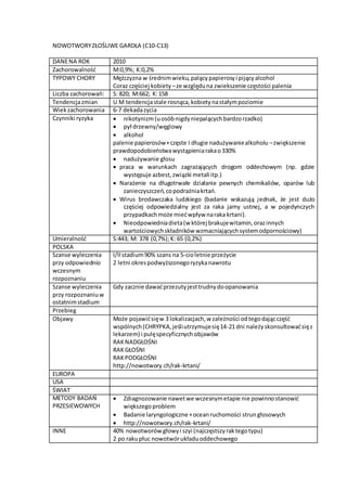 NOWOTWORYZŁOŚLIWE GARDŁA (C10-C13)
DANENA ROK 2010
Zachorowalność M:0,9%; K:0,2%
TYPOWY CHORY Mężczyzna w średnimwieku,palącypapierosyi pijącyalcohol
Coraz częściej kobiety –ze względuna zwiekszenie częstości palenia
Liczba zachorowań: S: 820; M:662; K:158
Tendencjazmian U M tendencjastale rosnąca,kobietynastałympoziomie
Wiekzachorowania 6-7 dekadazycia
Czynniki ryzyka  nikotynizm(uosóbnigdyniepalącychbardzorzadko)
 pył drzewny/węglowy
 alkohol
palenie papierosów+częste I długie nadużywaniealkoholu –zwiększenie
prawdopodobieństwawystąpieniarakao330%
 nadużywanie głosu
 praca w warunkach zagrażających drogom oddechowym (np. gdzie
występuje azbest,związki metali itp.)
 Narażenie na długotrwałe działanie pewnych chemikaliów, oparów lub
zanieczyszczeń,copodrażniakrtań.
 Wirus brodawczaka ludzkiego (badanie wskazują jednak, że jest dużo
częściej odpowiedzialny jest za raka jamy ustnej, a w pojedynczych
przypadkachmoże miećwpływ naraka krtani).
 Nieodpowiedniadieta(w której brakujewitamin,orazinnych
wartościowychskładników wzmacniającychsystemodpornościowy)
Umieralność S:443; M: 378 (0,7%);K: 65 (0,2%)
POLSKA
Szanse wyleczenia
przy odpowiednio
wczesnym
rozpoznaniu
I/IIstadium90% szans na 5-cioletnie przeżycie
2 letni okrespodwyższonegoryzykanawrotu
Szanse wyleczenia
przy rozpoznaniuw
ostatnimstadium
Gdy zacznie dawaćprzezutyjesttrudnydoopanowania
Przebieg
Objawy Może pojawićsięw 3 lokalizacjach,w zależności odtegodającczęść
wspólnych(CHRYPKA,jeśliutrzymujesię14-21 dni należyskonsultowaćsięz
lekarzem) i pulęspecyficznych objawów
RAKNADGŁOŚNI
RAKGŁOŚNI
RAKPODGŁOŚNI
http://nowotwory.ch/rak-krtani/
EUROPA
USA
ŚWIAT
METODY BADAŃ
PRZESIEWOWYCH
 Zdiagnozowanie nawetwe wczesnymetapie nie powinnostanowić
większegoproblem
 Badanie laryngologiczne +oceanruchomości strungłosowych
 http://nowotwory.ch/rak-krtani/
INNE 40% nowotworów głowyi szyi (najczęstszyraktegotypu)
2 po rakupłuc nowotwórukładuoddechowego
 