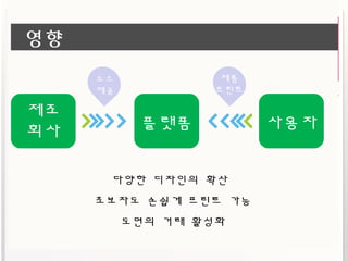 영향
제조
회사 플랫폼 사용자
소스
제공
제품
프린트
다양한 디자인의 확산
초보자도 손쉽게 프린트 가능
도면의 거래 활성화
 