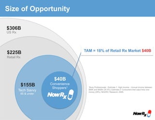 $40B
$155B
Retail Rx
US Rx
Tech Savvy
65 & under
Convenience
Shoppers1
$225B
$306B
Size of Opportunity
TAM = 18% of Retail Rx Market $40B
1Busy Professionals - Estimate 1: High Income – Annual income between
$90K and $400k (24.5%); Estimate 2: Consumers that value time over
money (28%). M/A/R/C Research, 2009.
 