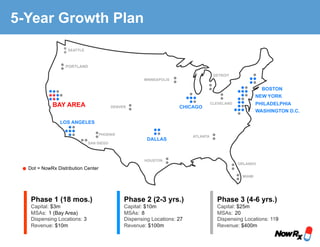 Phase 1 (18 mos.)
Capital: $3m
MSAs: 1 (Bay Area)
Dispensing Locations: 3
Revenue: $10m
Phase 2 (2-3 yrs.)
Capital: $10m
MSAs: 8
Dispensing Locations: 27
Revenue: $100m
Phase 3 (4-6 yrs.)
Capital: $25m
MSAs: 20
Dispensing Locations: 119
Revenue: $400m
BAY AREA CHICAGO
DALLAS
LOS ANGELES
SEATTLE
NEW YORK
PORTLAND
DENVER
MINNEAPOLIS
DETROIT
CLEVELAND
ORLANDO
MIAMI
ATLANTA
HOUSTON
PHOENIX
SAN DIEGO
WASHINGTON D.C.
PHILADELPHIA
BOSTON
Dot = NowRx Distribution Center
5-Year Growth Plan
 